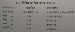 ভারতীয় সঙ্গীতে প্রচলিত পৃথক তাল পদ্ধতি